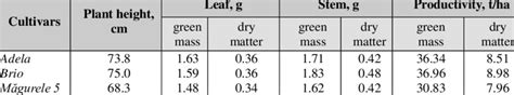 Some Agrobiological Peculiarities And The Structure Of The Harvested