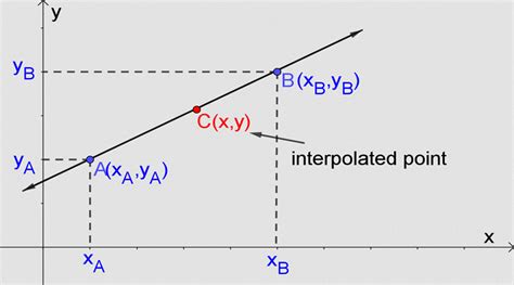 Interpolasi Linear