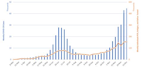 Covid Forecast Models Report For Arizona December Update Mel