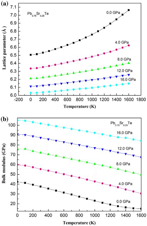 Colour Online Temperature Dependence At Various Pressures Of A