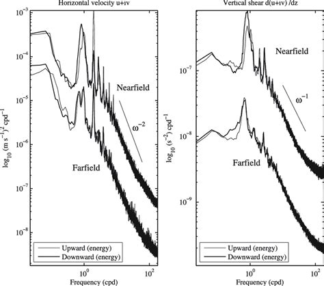 Frequency Spectra Of Horizontal Velocity And Vertical Shear As Before