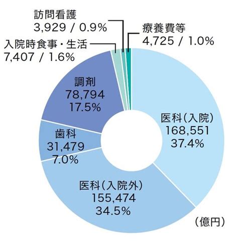 国民医療費、今どれくらい？：日経メディカル