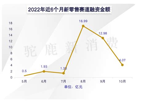 2022年10月份新消费投融资盘点：融资数量减少，食品饮料赛道最吸金 Cbndata