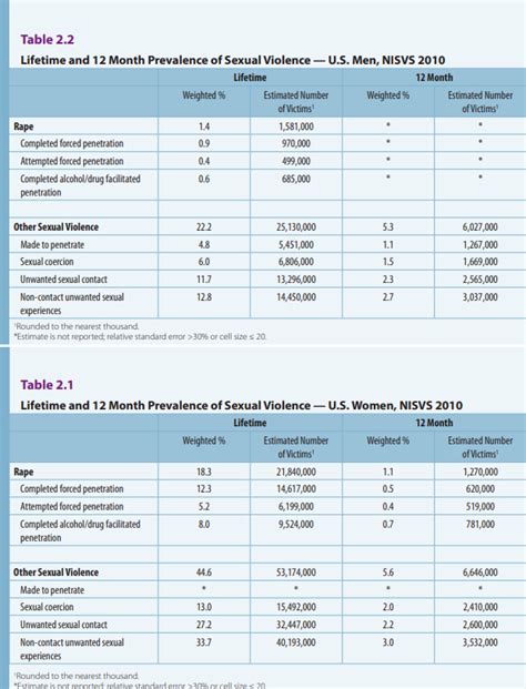 In 2011 The Cdc Reported Results From The National Intimate Partner And