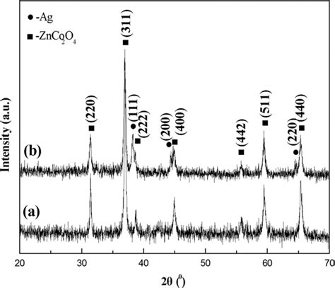 X Ray Diffraction Xrd Patterns Of Znco O A And Ag Znco O With Ag