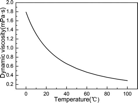 Relationship Between Dynamic Viscosity And Temperature Download Scientific Diagram