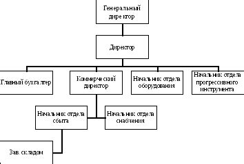 Как нарисовать организационную структуру предприятия в ворде