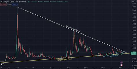 Ripple Prognose XRP Entwicklung Bis 2024 2025 Und 2030