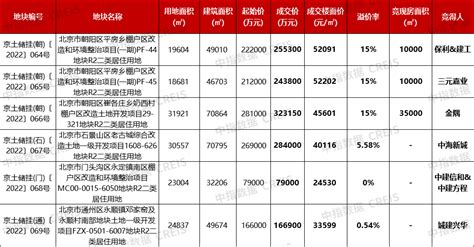 6宗地揽金135亿！北京第四批集中供地收官：3宗触顶成交，热度超过预期地块销售总面积