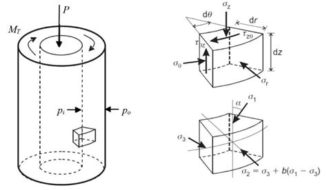 Stresses Acting On A Hollow Cylinder Specimen 17 The Major Principal