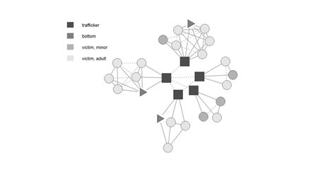 Sample Sex Trafficking Network Produced By The Network Generator Download Scientific Diagram