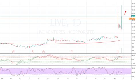 LIVE Stock Price and Chart — NASDAQ:LIVE — TradingView