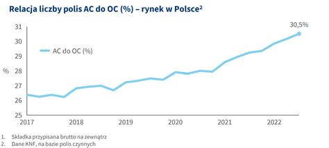 Wyniki PZU świetne dla akcjonariuszy a dla klientów Sprawdzam