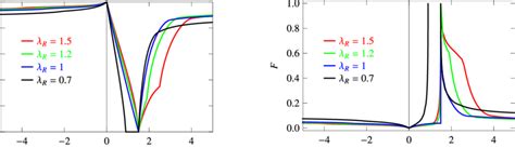 Conductance G (left) and Fano factor F (right) of the junction for E ... 