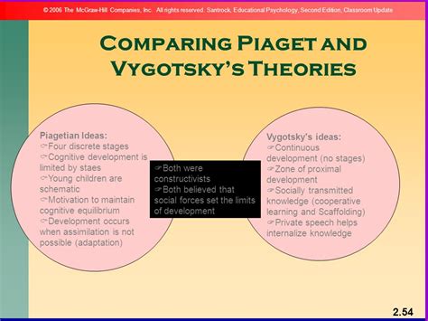 Piaget And Vygotsky Compare And Contrast Chart A Visual Reference Of