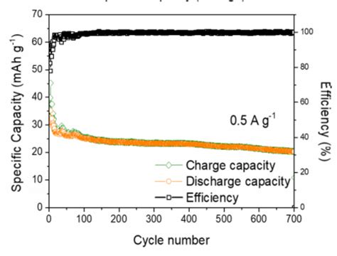 Electrochemical Performance Image Eurekalert Science News Releases