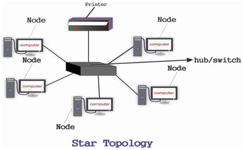 Network Topologies Hybrid Network Topology Tree What Is Tree Topology?
