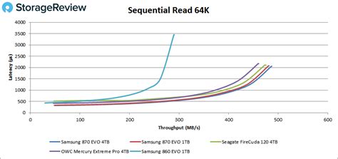 Samsung 870 EVO SSD Review - StorageReview.com