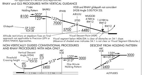 Instrument Flight Rules Map In Profile View Of Approach Plate