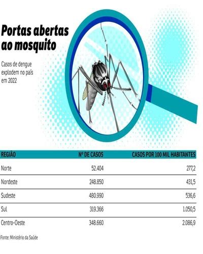 BLOG DO FREDSON PAIVA SAÚDE BRASIL TEM RECORDE DE MORTES EM