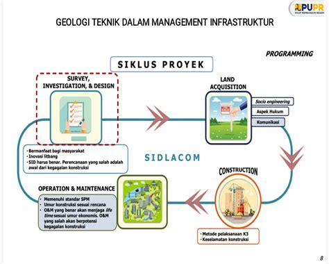 Menteri Pupr Ri Pertimbangan Geologi Teknik Penting Dalam Perencanaan