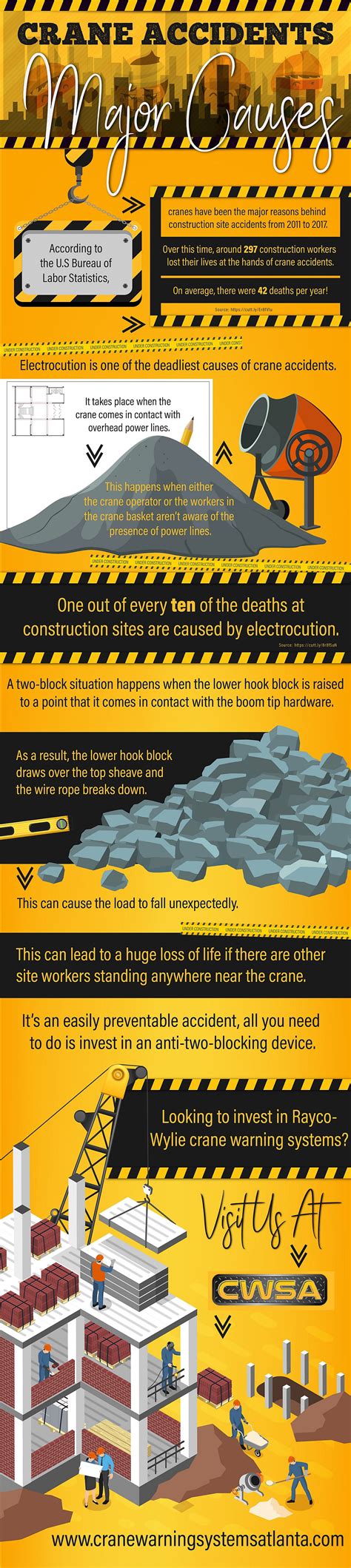 Crane Accidents Major Causes