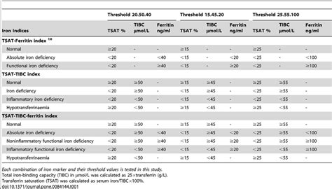 Iron status index combining ferritin, transferrin saturation (TSAT) and... | Download Table