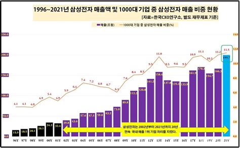 삼성전자 20년 연속 재계 매출 1위국내 경영사 새기록 남겨