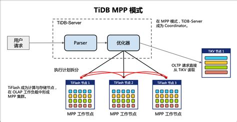 专栏 干货 分布式数据库tidb在携程的实践 Tidb 社区