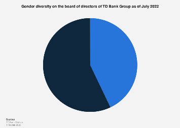 Board Diversity At TD Bank By Gender 2024 Statista