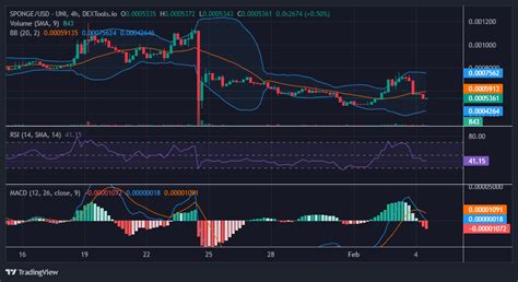 SPONGE SPONGE USD Finds Support At 0 00053 Bullish Momentum To