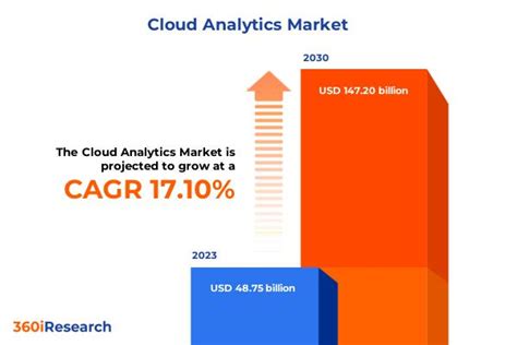 Cloud Analytics Market Worth 147 20 Billion By 2030 Growing