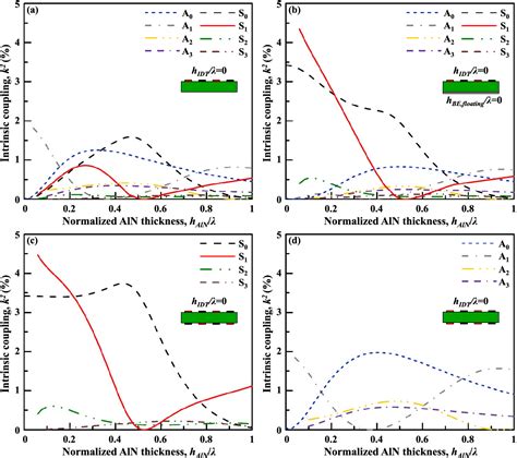 Figure 1 From The Multi Mode Resonance In AlN Lamb Wave Resonators