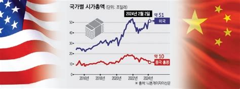 뭉칫돈 몰리는 미국 주식시장힘 빠진 중국 ‘극과 극 G2 증시 이투데이