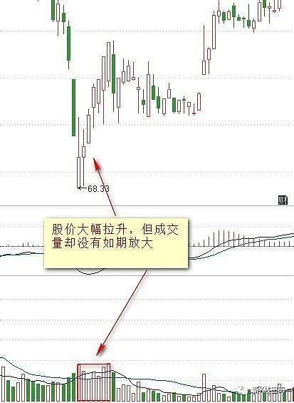 8种量价关系、4种买卖形态 （转）——9 一、成交量常见的5种形态1、放量：成交量较近期相比，突然暴增数倍。放量分为相对放量和持续放量两种。2