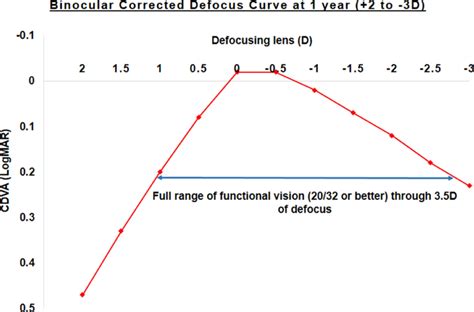 Binocular Distance Corrected Defocus Curve Evaluated From To D