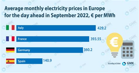 The Governments Of European Countries Protect Industry From The Energy