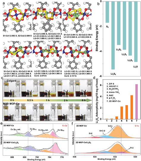 Polysulfide Adsorption On The 2D MOFCo Nanosheets A Optimized