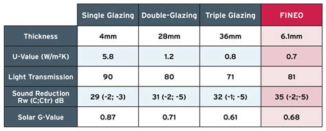 U Values Explained What Is A U Value Energlaze