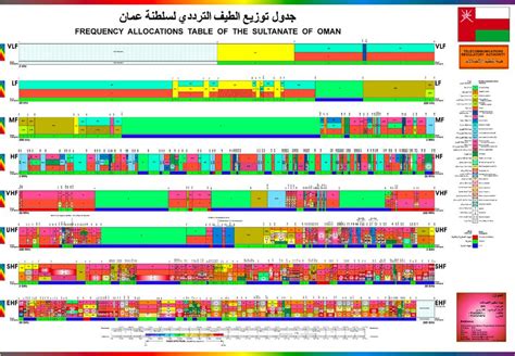 The United States Frequency Allocation Chart