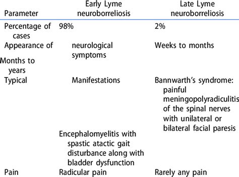 Difference In Presentation Of Early Vs Late Lyme Neuroborreliosis