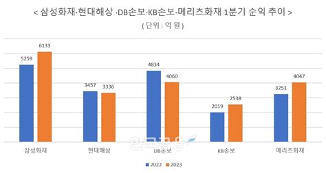 주간 보험 이슈 손보 빅4 삼성화재·현대해상·db손보·kb손보 Ifrs17서 날개메리츠화재 더하면 순익 2조 外 한국금융신문