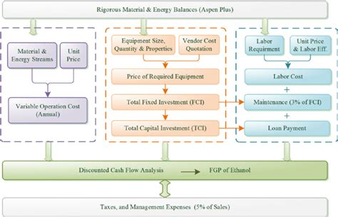 Techno Economic Analysis Approach Download High Quality Scientific