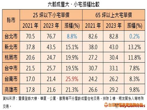 房市異象！六都小宅漲勢輾壓大宅