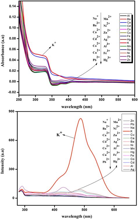 Absorbance And Fluorescence Spectra Of Schiff Base Ligand With Various