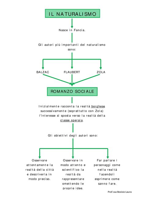 Verga Verismo Naturalismo Prof Bosisio Laura I L N A Tura Li Sm O