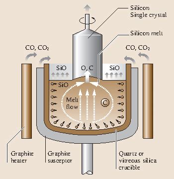 Single-Crystal Silicon: Growth And Properties - Knowledge - DS New Energy