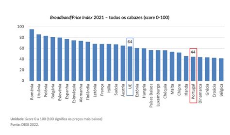 Banda larga Portugal preços no TOP 5 dos mais caros da UE