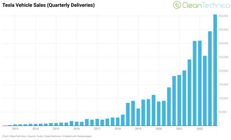 Tesla Reports 4th Quarter Production - Macro Economic Trends and Risks - Motley Fool Community