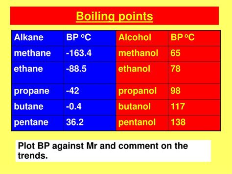 Alcohol Boiling Point Chart | Hot Sex Picture